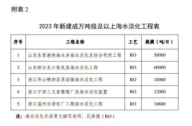 全国海水淡化工程规模增长｜行业数据解读全攻略(图22)