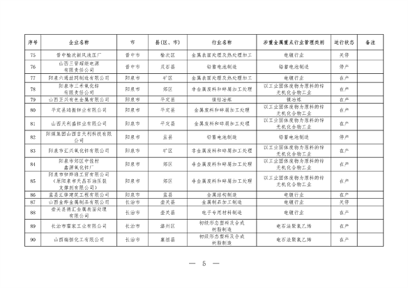 030609060651_0P020240301423905458857_5.png 山西涉重金属重点企业清单2023|环保合规必备指南(图5)