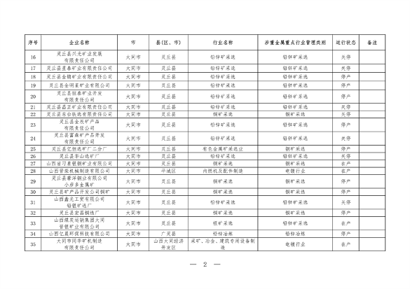 030609060651_0P020240301423905458857_2.png 山西涉重金属重点企业清单2023|环保合规必备指南(图2)