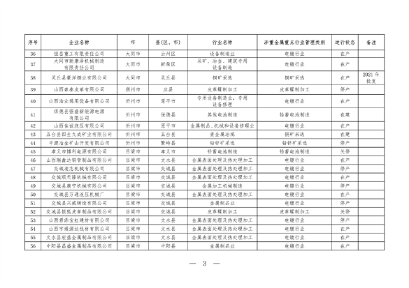 030609060651_0P020240301423905458857_3.png 山西涉重金属重点企业清单2023|环保合规必备指南(图3)