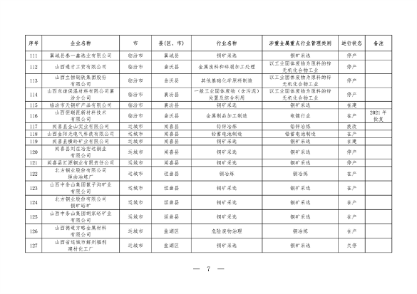 030609060651_0P020240301423905458857_7.png 山西涉重金属重点企业清单2023|环保合规必备指南(图7)