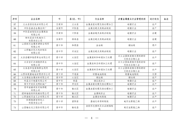 030609060651_0P020240301423905458857_4.png 山西涉重金属重点企业清单2023|环保合规必备指南(图4)