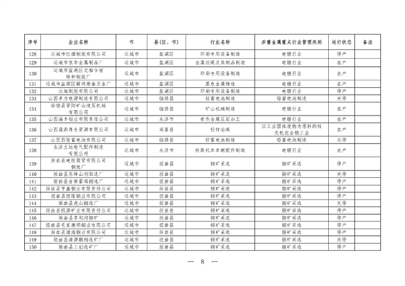 030609060651_0P020240301423905458857_8.png 山西涉重金属重点企业清单2023|环保合规必备指南(图8)