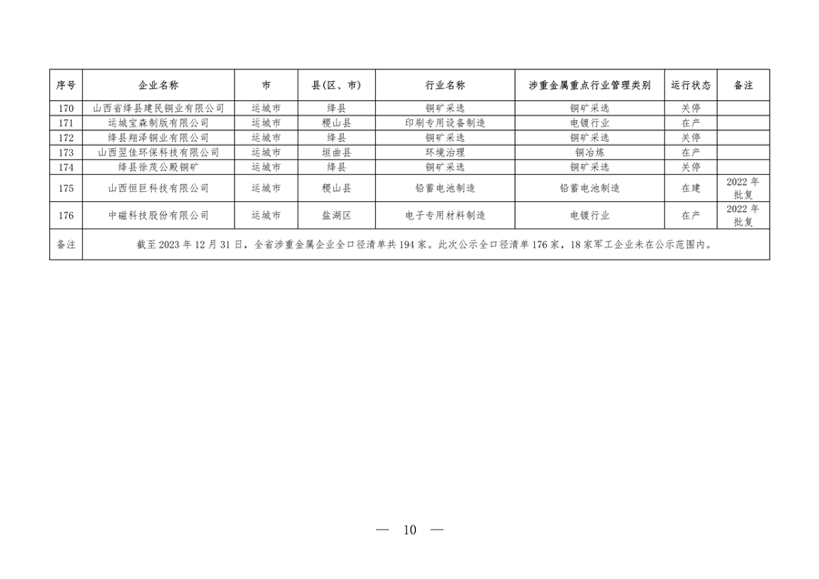 030609060651_0P020240301423905458857_10.png 山西涉重金属重点企业清单2023|环保合规必备指南(图10)