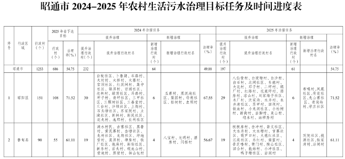 云南昭通农村污水治理攻坚行动实施方案｜全攻略