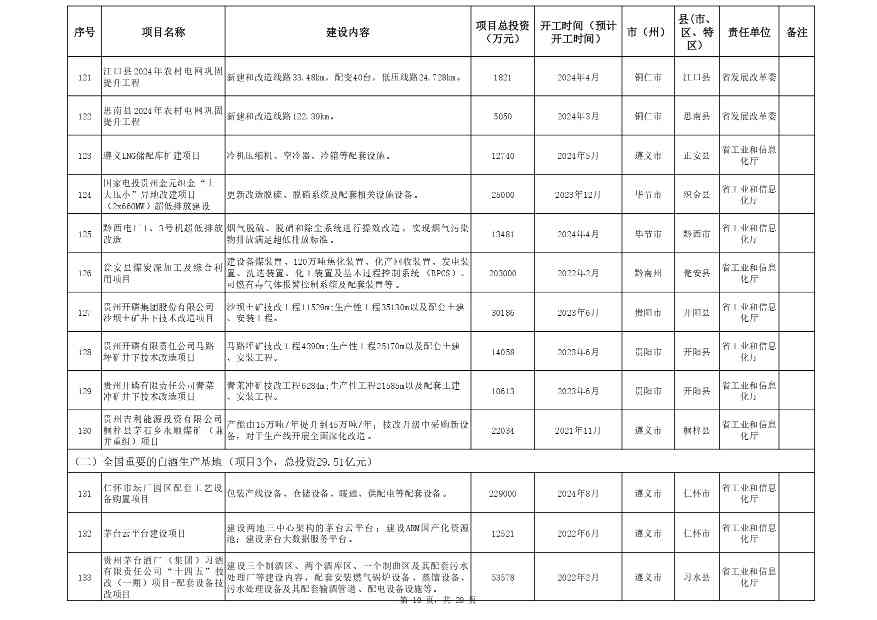 贵州省2024年设备更新重点项目清单｜实用指南(图10)