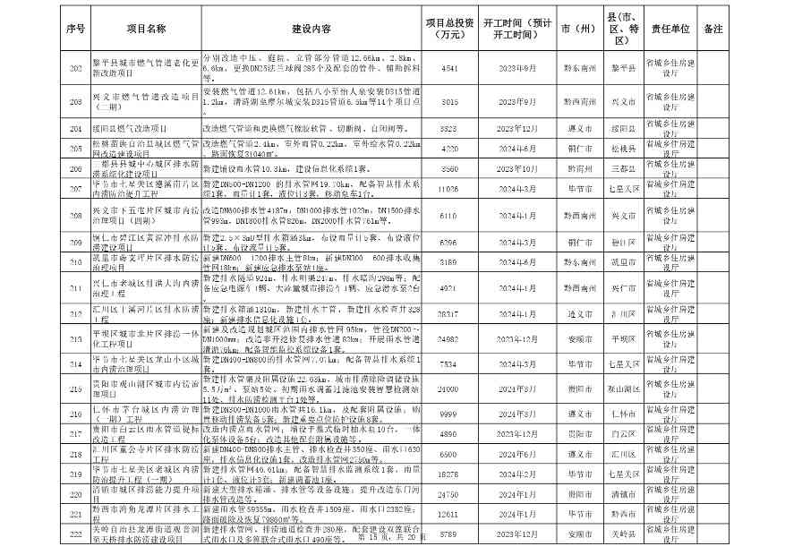 贵州省2024年设备更新重点项目清单｜实用指南(图14)