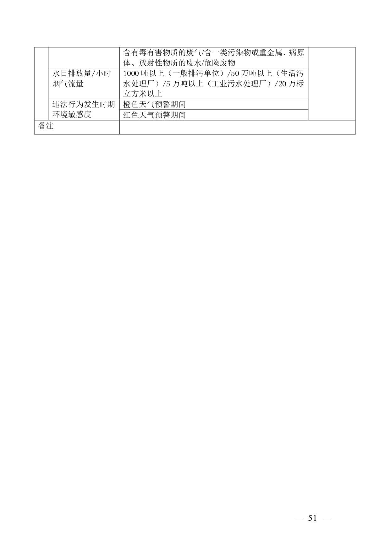 广西生态环境行政处罚裁量规则征求意见｜实用指南(图48)