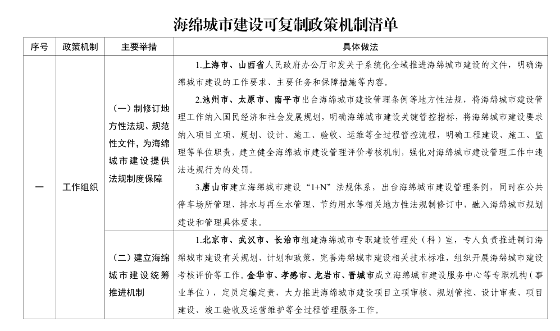 海绵城市建设政策机制清单发布｜实用指南(图1)