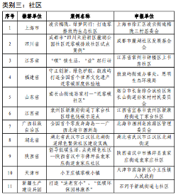 3.png 2023绿色低碳典型案例公示|优秀实践案例全攻略(图3)