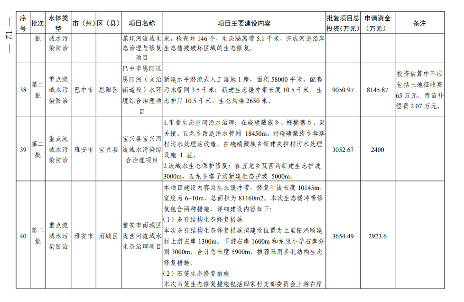 四川2024生态环保项目清单公布｜实用指南(图12)
