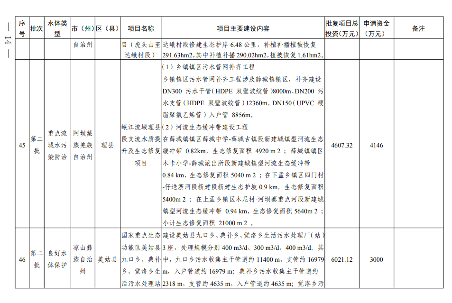 四川2024生态环保项目清单公布｜实用指南(图14)