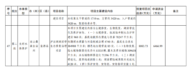 四川2024生态环保项目清单公布｜实用指南(图15)