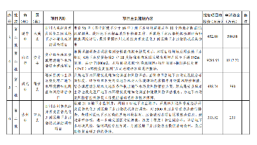 四川2024生态环保项目清单公布｜实用指南(图17)