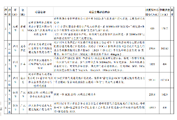 四川2024生态环保项目清单公布｜实用指南(图19)