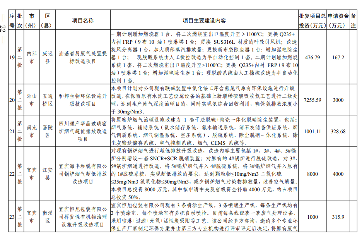 四川2024生态环保项目清单公布｜实用指南(图22)