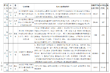 四川2024生态环保项目清单公布｜实用指南(图21)