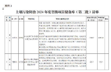 四川2024生态环保项目清单公布｜实用指南(图23)