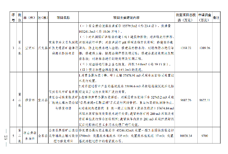 四川2024生态环保项目清单公布｜实用指南(图24)