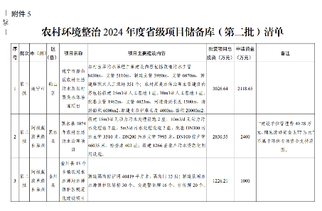 四川2024生态环保项目清单公布｜实用指南(图25)