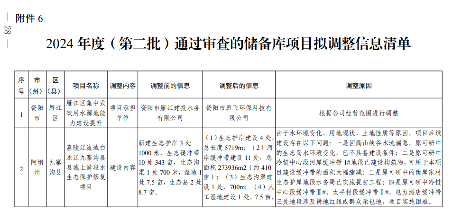 四川2024生态环保项目清单公布｜实用指南(图27)