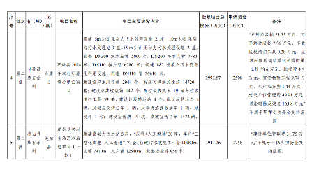 四川2024生态环保项目清单公布｜实用指南(图26)