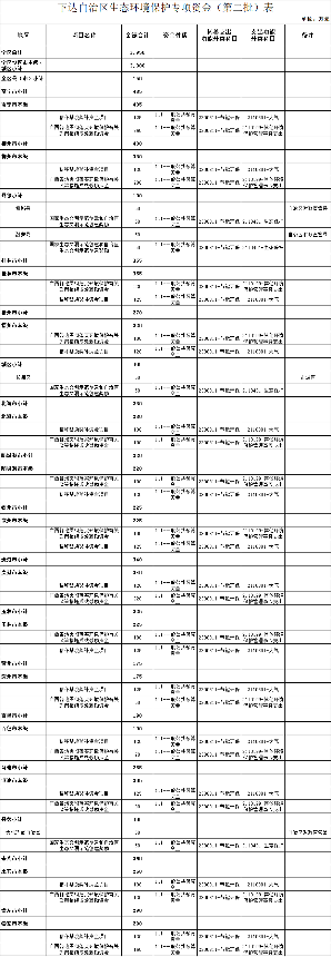 广西下达生态环境保护专项资金(第二批)|实用指南 广西下达生态环境保护专项资金(第二批)|实用指南