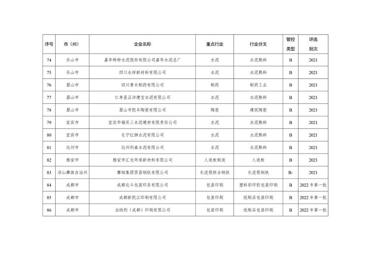 042809261925_0四川绩效_8.png 四川省重污染天气企业评级结果公布|新增B级绩效引领性企业(图8)