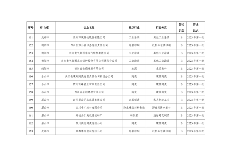 042809261925_0四川绩效_14.png 四川省重污染天气企业评级结果公布|新增B级绩效引领性企业(图13)