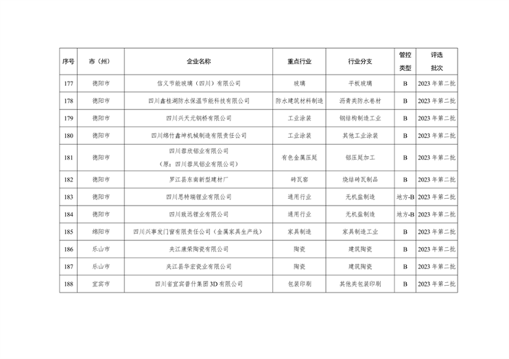 042809261925_0四川绩效_16.png 四川省重污染天气企业评级结果公布|新增B级绩效引领性企业(图15)