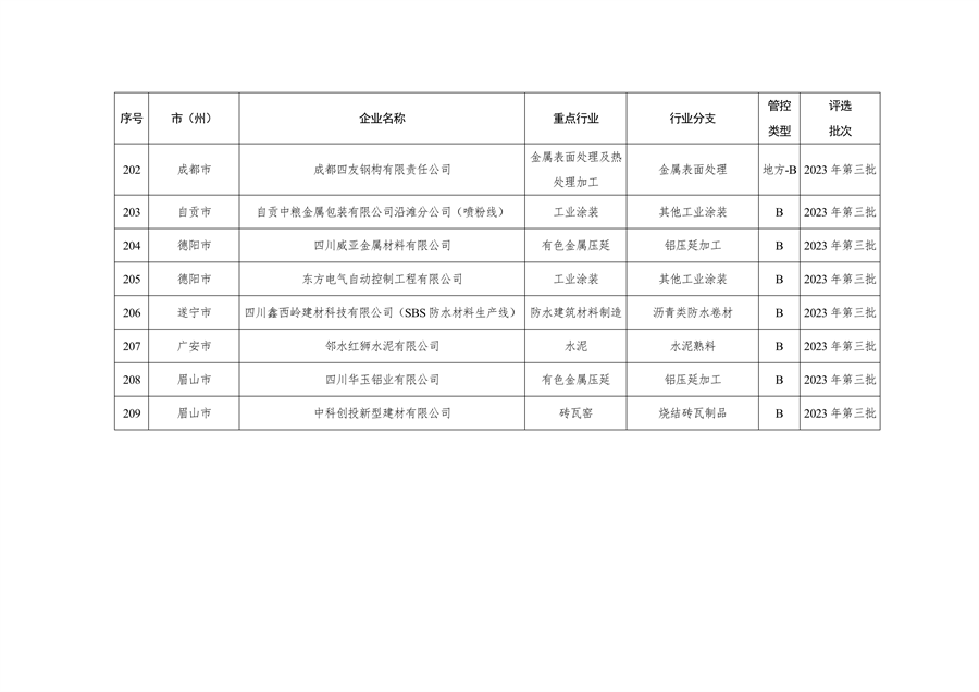 042809261925_0四川绩效_18.png 四川省重污染天气企业评级结果公布|新增B级绩效引领性企业(图16)