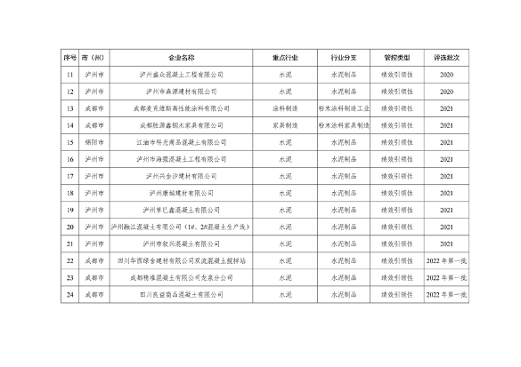 042809261925_0四川绩效_20.png 四川省重污染天气企业评级结果公布|新增B级绩效引领性企业(图18)