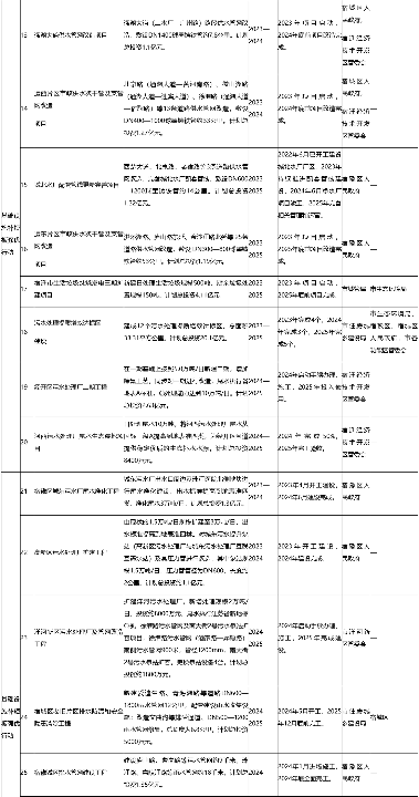 宿迁城市更新行动计划发布：聚焦环境基建提质增效｜五年规划(图3)