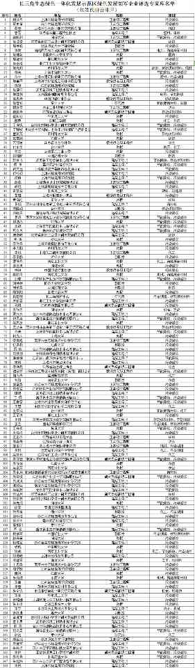 长三角生态绿色一体化发展示范区绿色发展领军企业评选专家库名单公示|附148位专家 长三角生态绿色一体化发展示范区绿色发展领军企业评选专家库名单公示|附148位专家