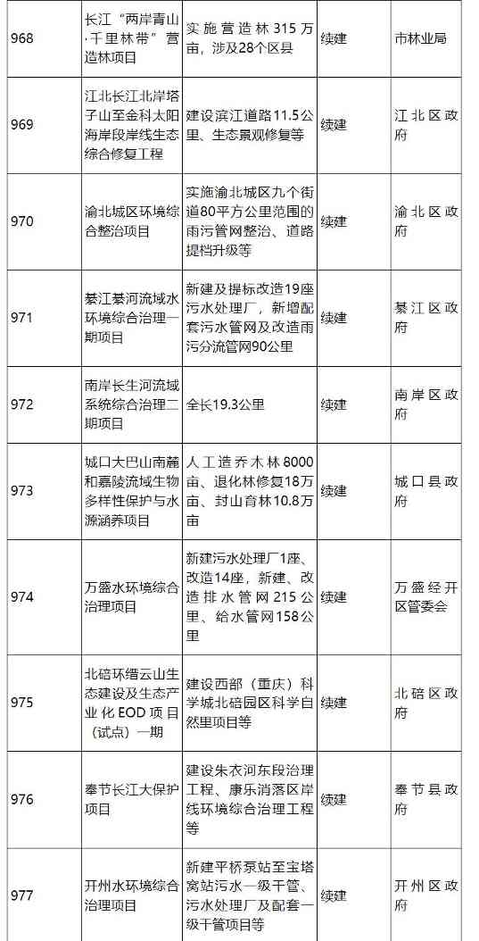 54.jpg 涉53个生态环保项目投资122亿!重庆市2024年市级重点项目公布|重点项目解读(图4)