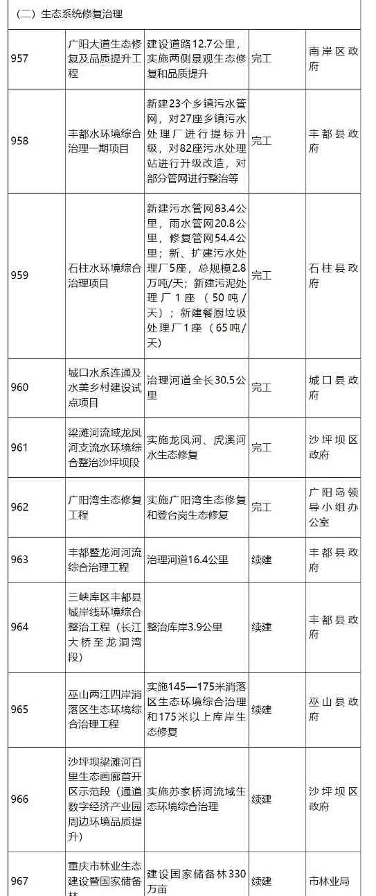53.jpg 涉53个生态环保项目投资122亿!重庆市2024年市级重点项目公布|重点项目解读(图3)