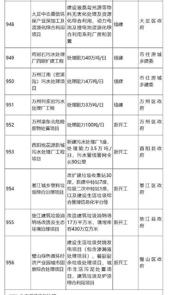 52.jpg 涉53个生态环保项目投资122亿!重庆市2024年市级重点项目公布|重点项目解读(图2)