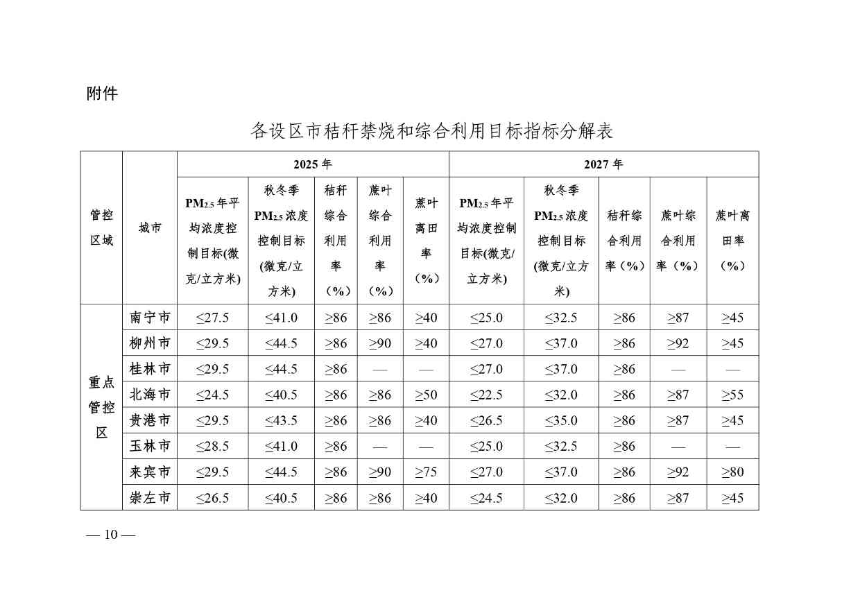 20240418035147116iSV_page-0010.jpg 广西优化秸秆禁烧与综合利用方案|征求意见稿解读(图10)