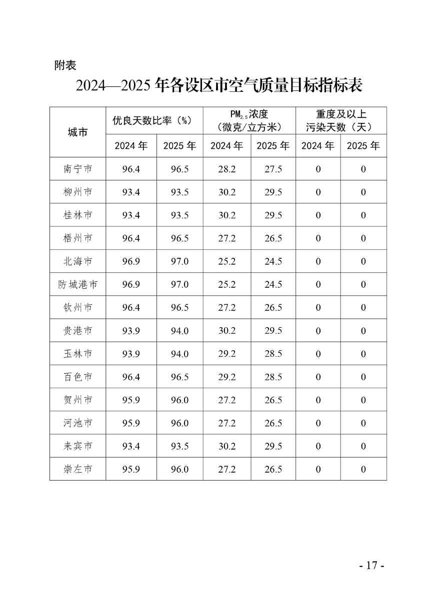 广西空气质量持续改善行动实施方案：2025年目标解读(图15)