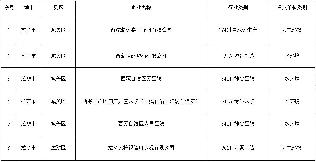 西藏2024年度环境监管重点单位名录发布｜完整名单与监管解读(图1)