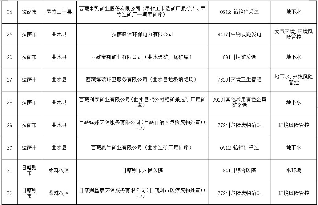 西藏2024年度环境监管重点单位名录发布｜完整名单与监管解读(图3)