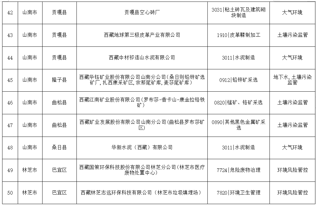 西藏2024年度环境监管重点单位名录发布｜完整名单与监管解读(图5)