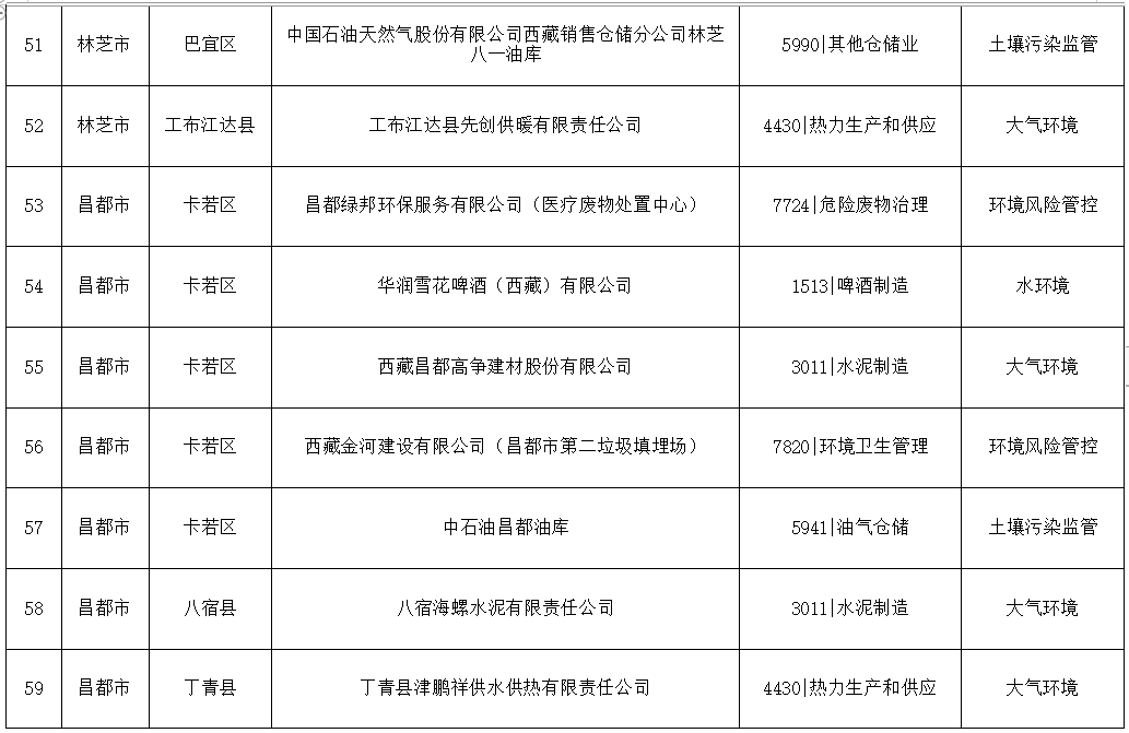 西藏2024年度环境监管重点单位名录发布｜完整名单与监管解读(图6)