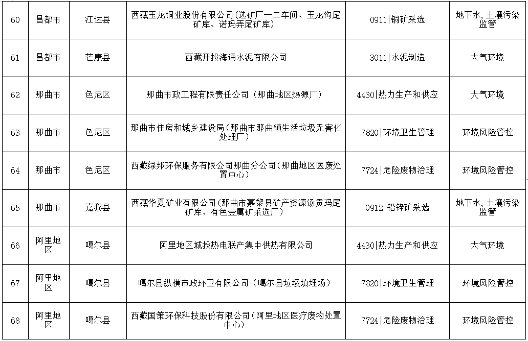 西藏2024年度环境监管重点单位名录发布｜完整名单与监管解读(图7)