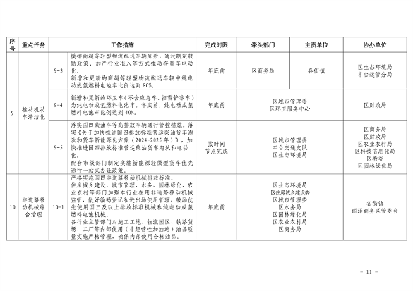 推进美丽丰台建设｜污染防治攻坚战2024行动计划发布(图14)