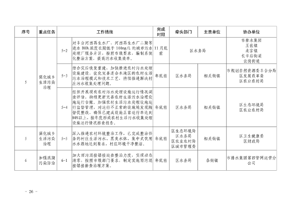 推进美丽丰台建设｜污染防治攻坚战2024行动计划发布(图28)
