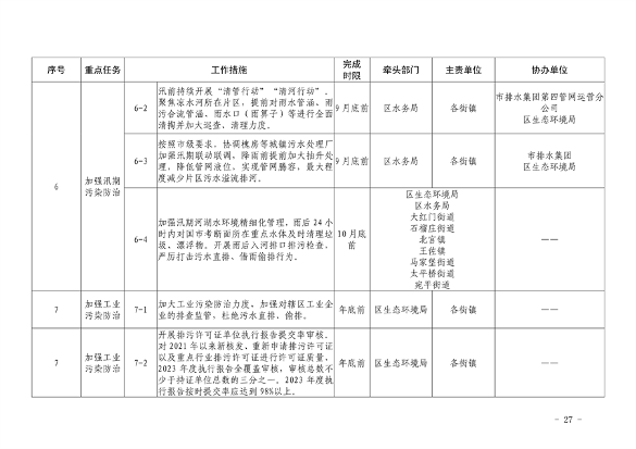 推进美丽丰台建设｜污染防治攻坚战2024行动计划发布(图29)