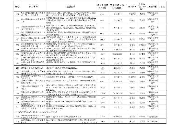 附件:贵州省2024年推动大规模_page-0016.jpg 贵州省2024年设备更新与以旧换新重点项目清单|第一批(图14)