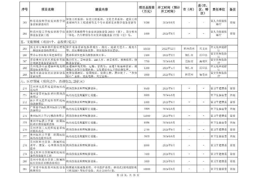 附件:贵州省2024年推动大规模_page-0018.jpg 贵州省2024年设备更新与以旧换新重点项目清单|第一批(图16)