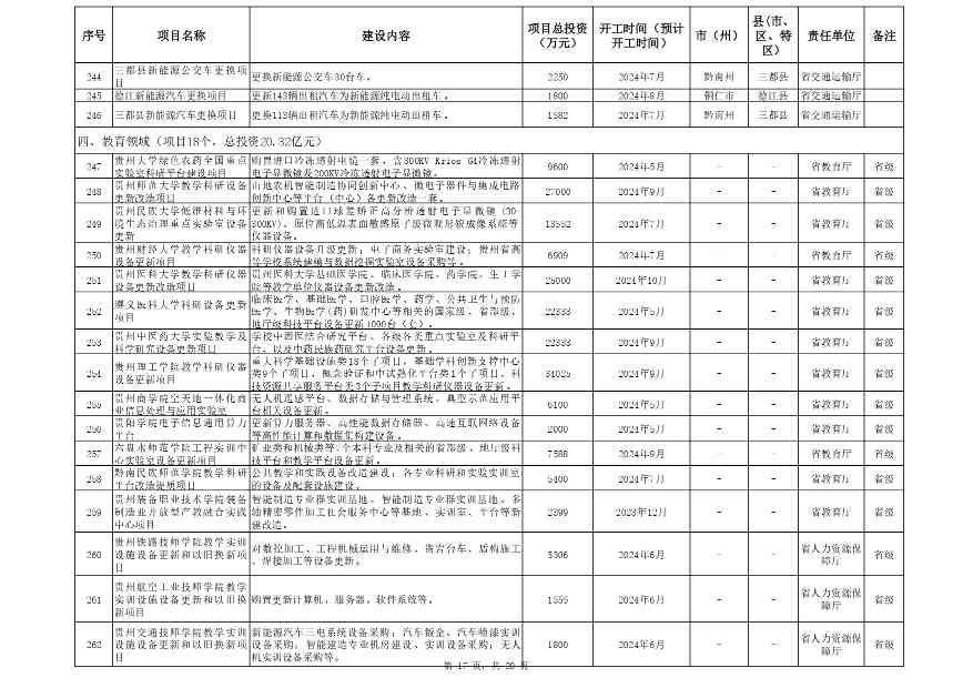 附件:贵州省2024年推动大规模_page-0017.jpg 贵州省2024年设备更新与以旧换新重点项目清单|第一批(图15)